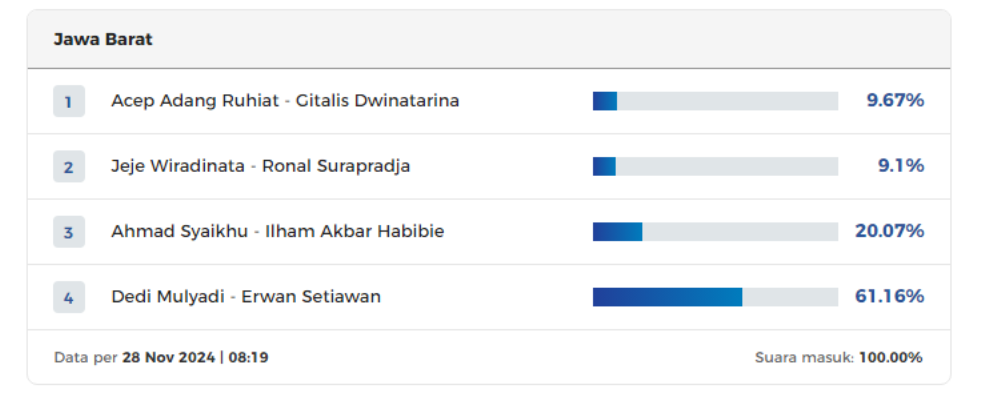 Ronal Surapradja Tiru Komeng Foto Kocak di Surat Suara Malah Kena Kritik