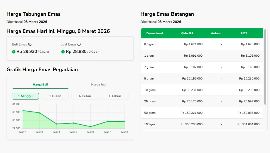 Daftar Harga Emas Minggu 8 Maret 2026 [sumber: sahabatpegadaian]