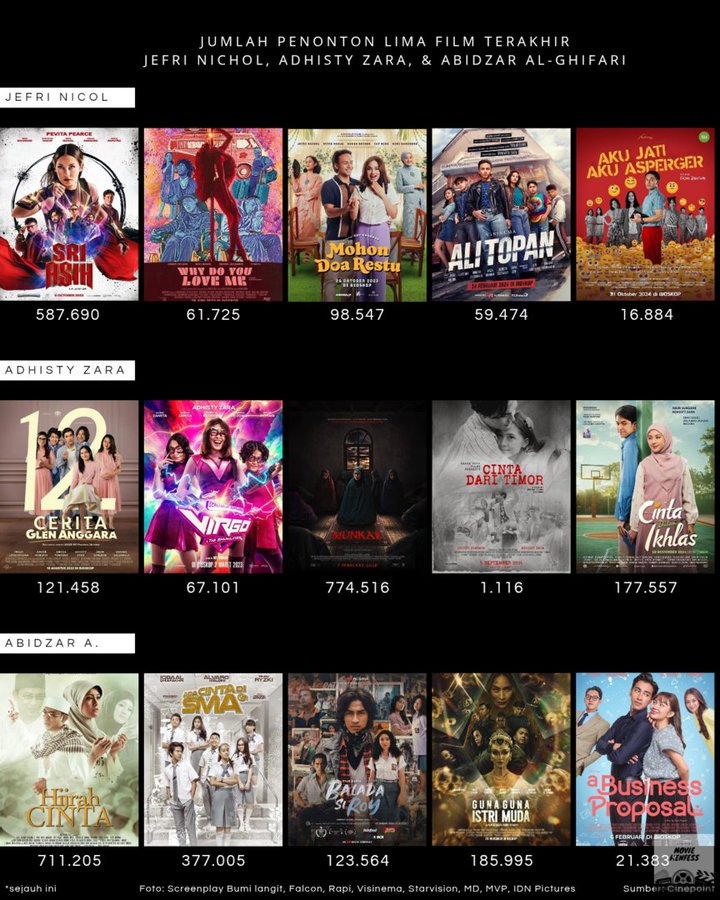 3 Bintang Film Dicancel Penonton, Ada yang Jeblok Cuma Dapat Seribu Orang