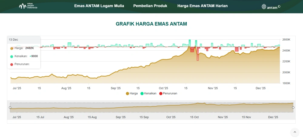 Grafik Harga Emas Antam [sumber: emasantam.id]