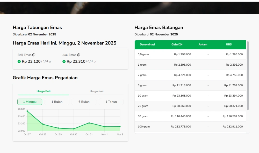 Grafik Harga Emas Hari Ini Minggu 2 November 2025