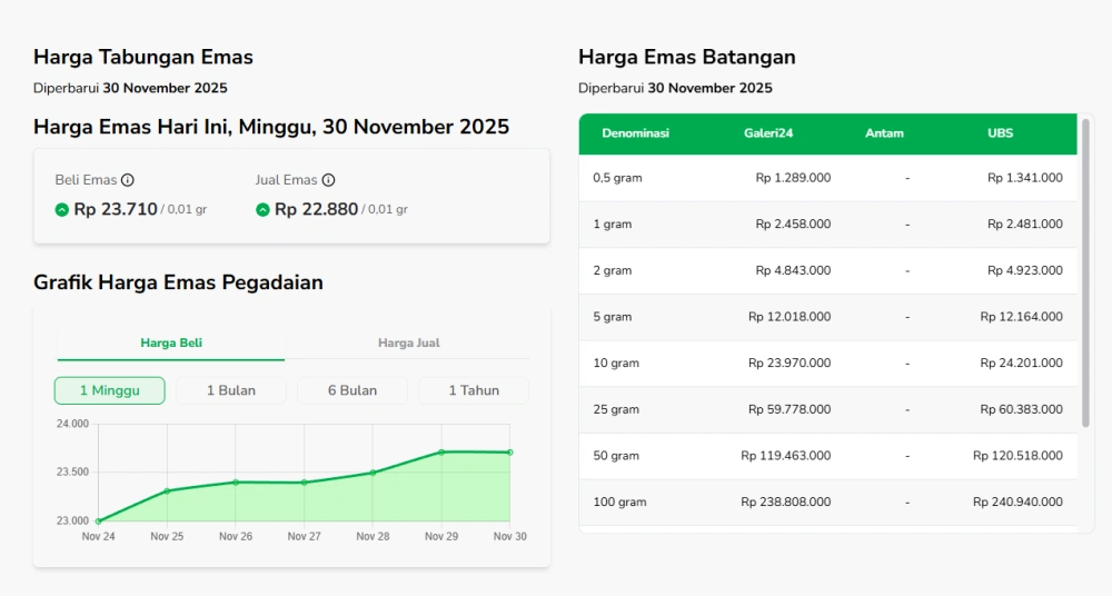 Grafik Harga Emas Hari Ini Minggu 30 November 2025
