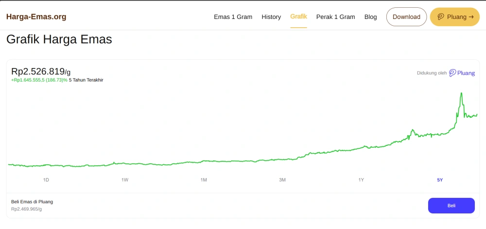 Grafik Harga Emas Hari Ini [Sumber: laman Harga-Emas.Org]