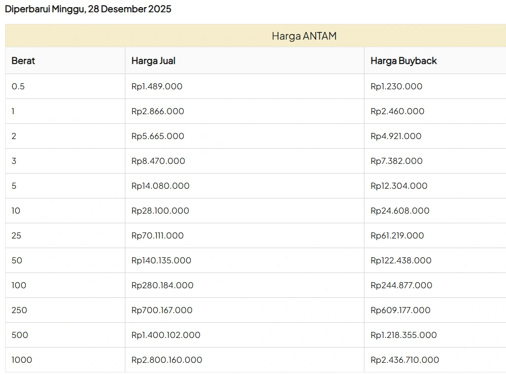 Harga Emas Antam [sumber: laman Galeri24]
