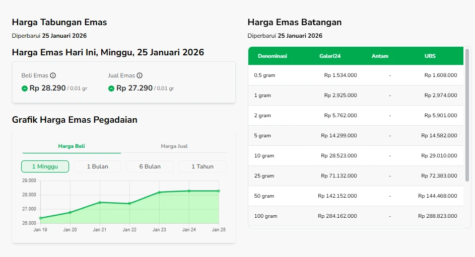 Harga Emas Antam Stabil Pada Minggu 25 Januari 2026 [Sumber: Sahabat Pegadaian]