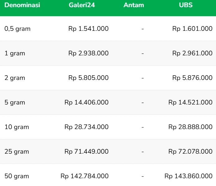 Harga Emas Hari Ini 14 Februari 2026 [Sumber: Sahabat Pegadaian Co Id]
