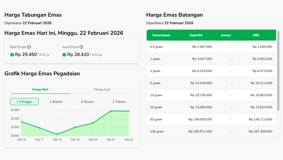 Harga Emas Hari Ini Minggu 22 Februari 2026 [Sumber: Sahabat Pegadaian]