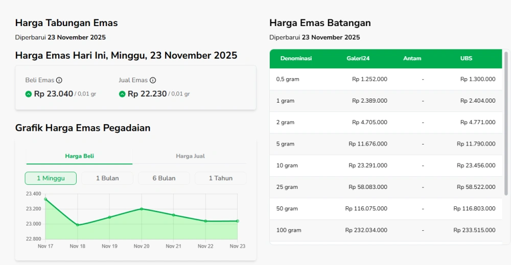 Harga Emas Hari Ini Minggu 23 November 2025