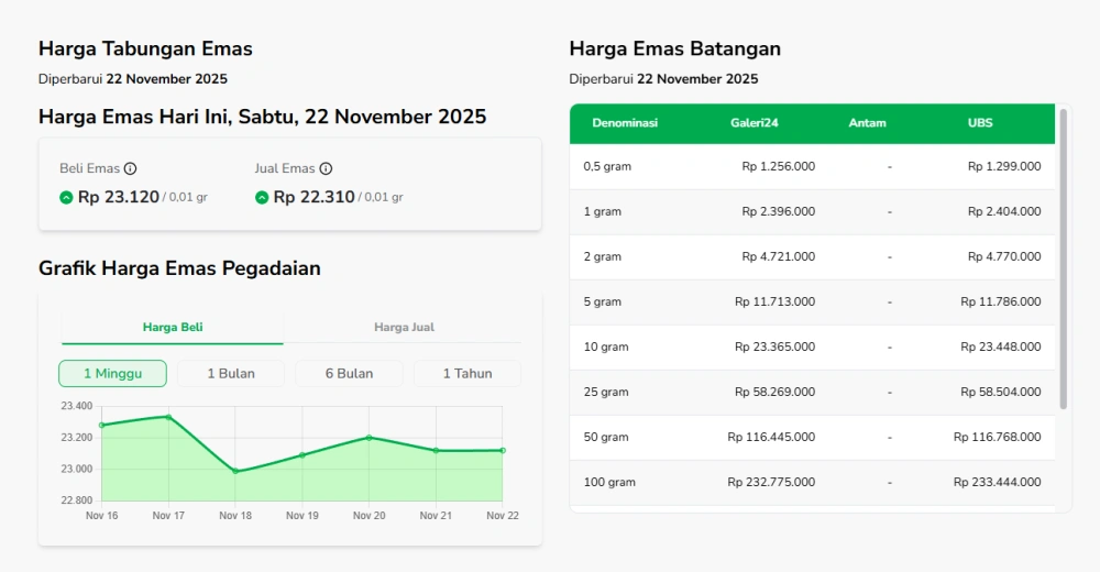 Harga Emas Hari Ini Sabtu 22 November 2025