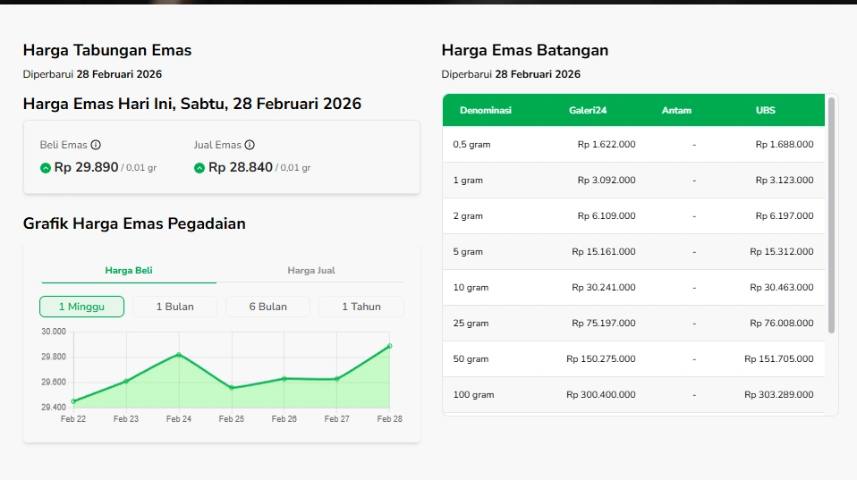 Harga Emas Hari Ini Sabtu 28 Februari 2026 [Sumber: Sahabat Pegadaian]