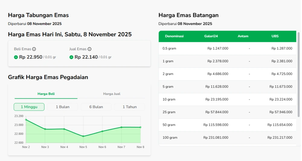 Harga Emas Hari Ini Sabtu 8 November 2025