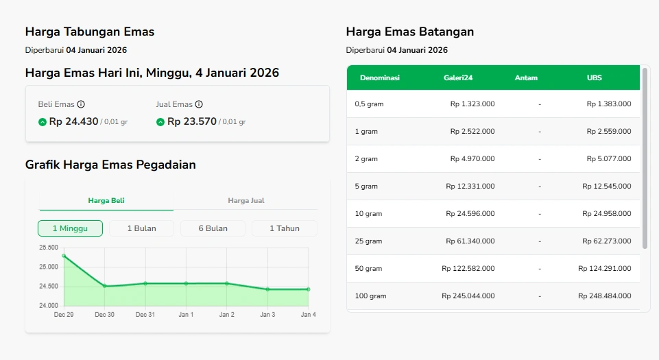 Harga Emas Hari Ini [Sumber: Sahabat Pegadaian]
