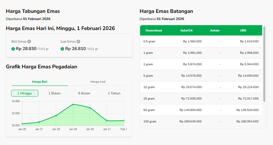 Harga Emas Minggu 1 Februari 2026 [sumber: Sahabat Pegadaian]