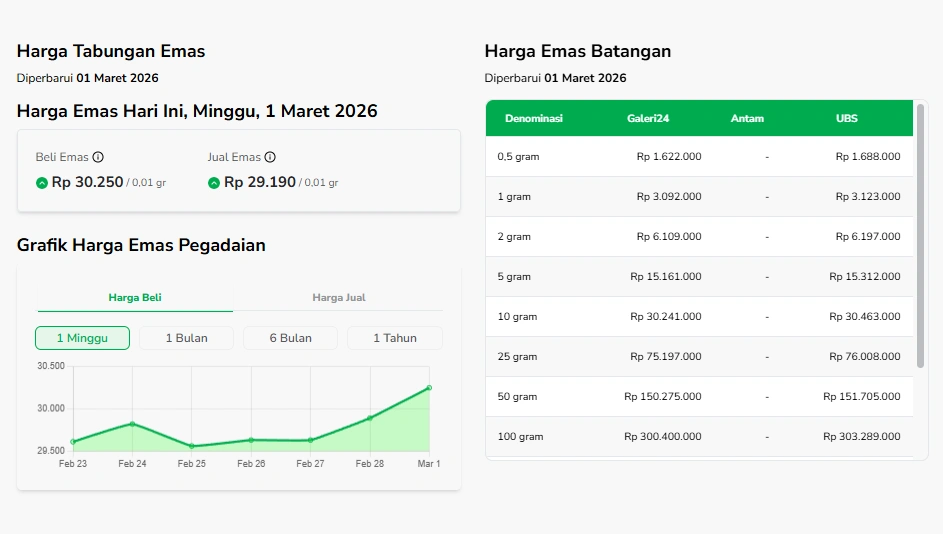 Harga Emas Minggu 1 Maret 2026 [sumber: Sahabat Pegadaian]