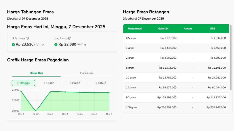 Harga Emas Minggu 7 Desember 2025