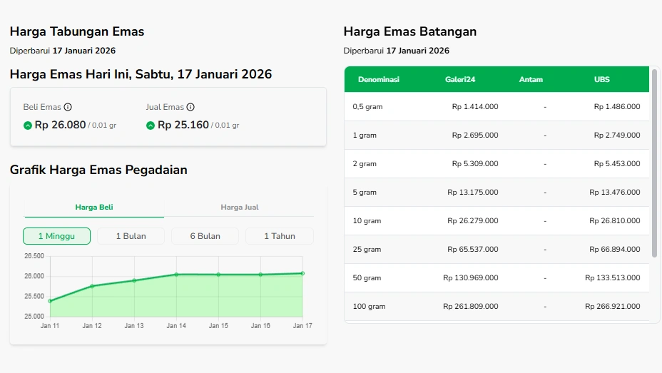 Harga Emas Sabtu 17 Januari 2026 [sumber. Sahabat Pegadaian]