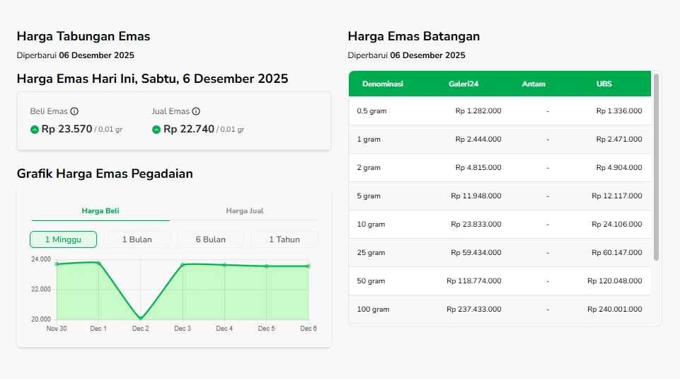 Harga Emas Sabtu 6 Desember 2025