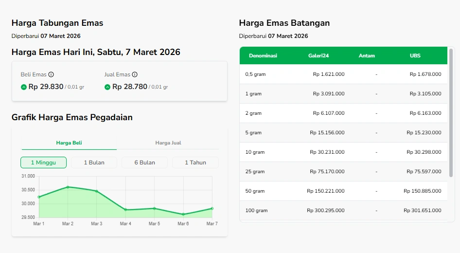 Harga Emas Sabtu 7 Maret 2026 [Sumber: Sahabat Pegadaian]