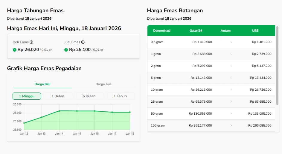 Harga Emas Turun Harga Pada Minggu 18 Januari 2026 [Sumber: Sahabat Pegadaian]