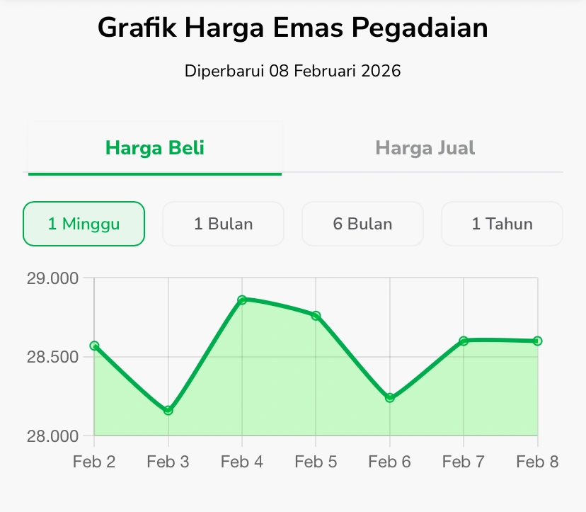 Harga emas Antam, Galeri24, UBS pada Minggu, 8 Februari 2026.
