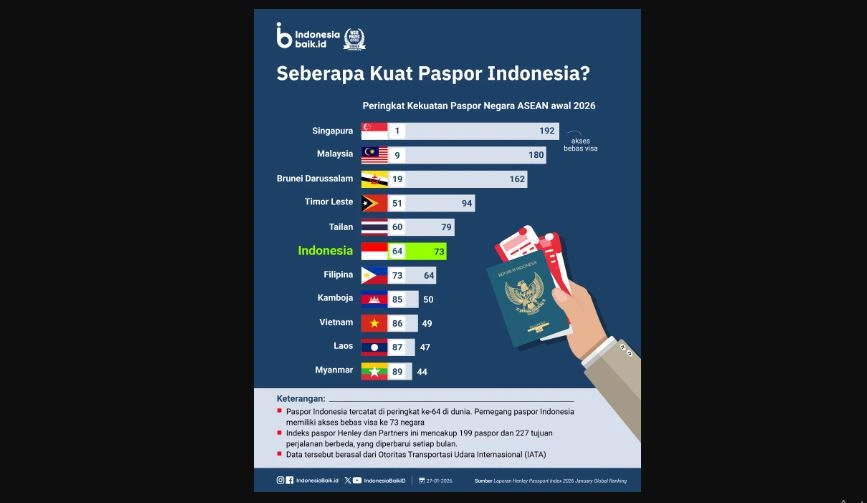 Kekuatan Paspor Indonesia 2026
