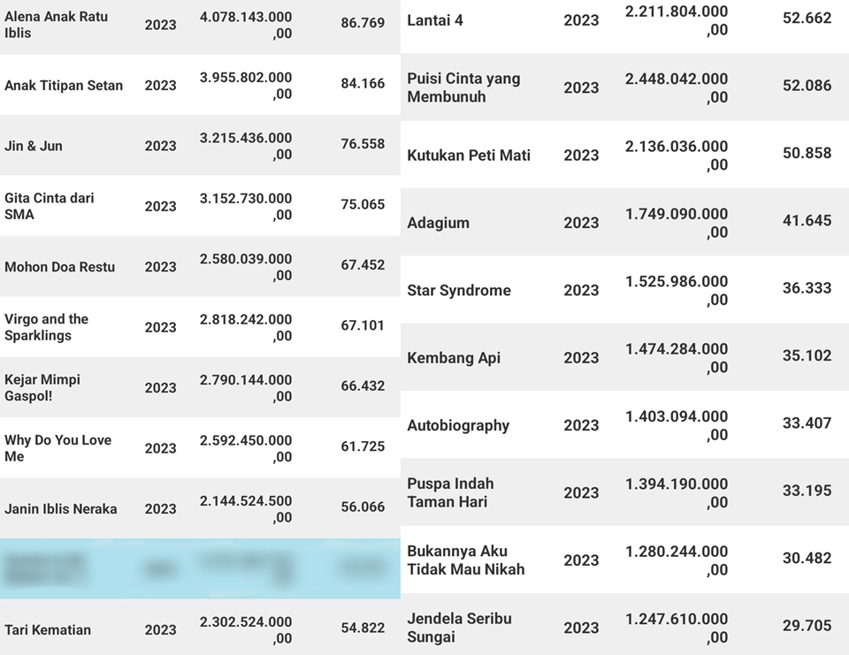 Film Indonesia dengan Penonton Paling Sedikit [cinepoint]