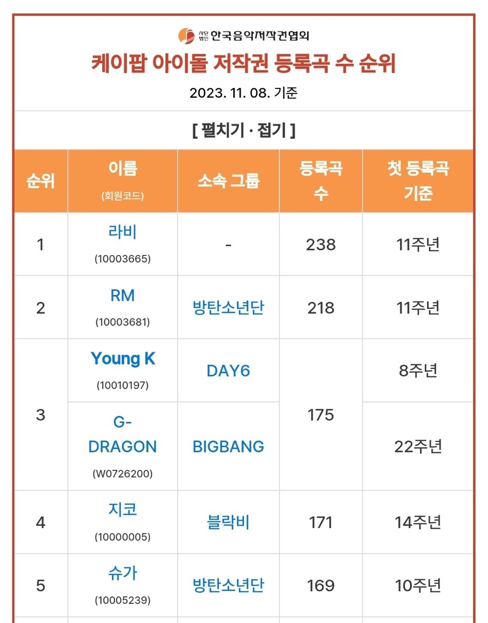 Young K DAY6 di Peringkat 3 3