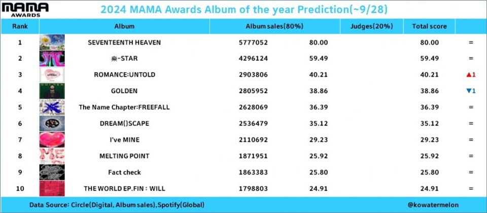 Prediksi Album of the Year MAMA2024, SEVENTEEN Teratas 